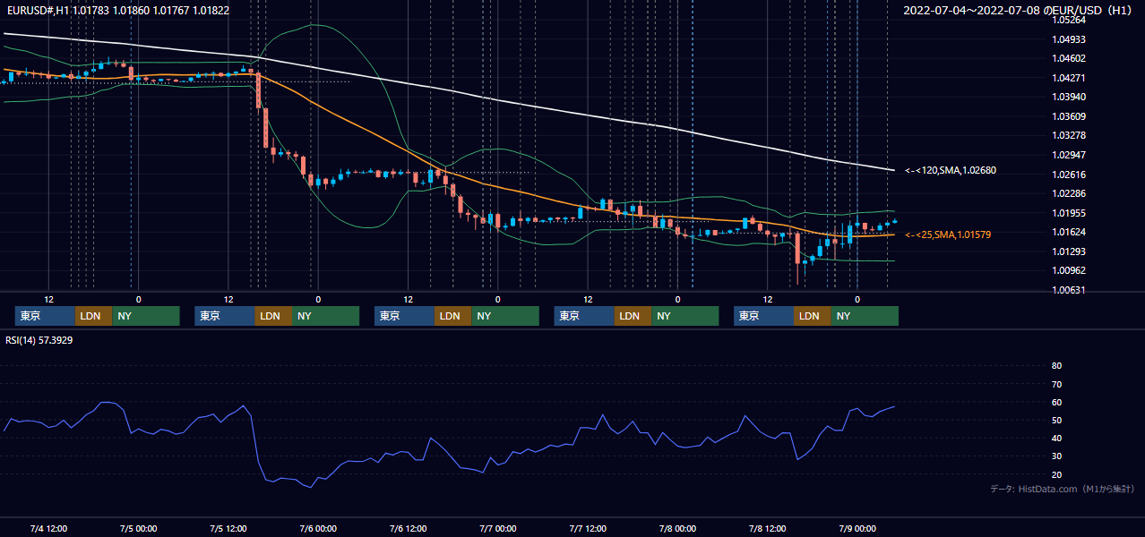 2022年7月4日(月)〜7月8日(金) EUR/USD 1時間足チャート