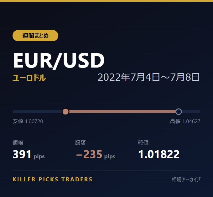 EUR/USD 2022年7月4日〜7月8日 値幅391pips