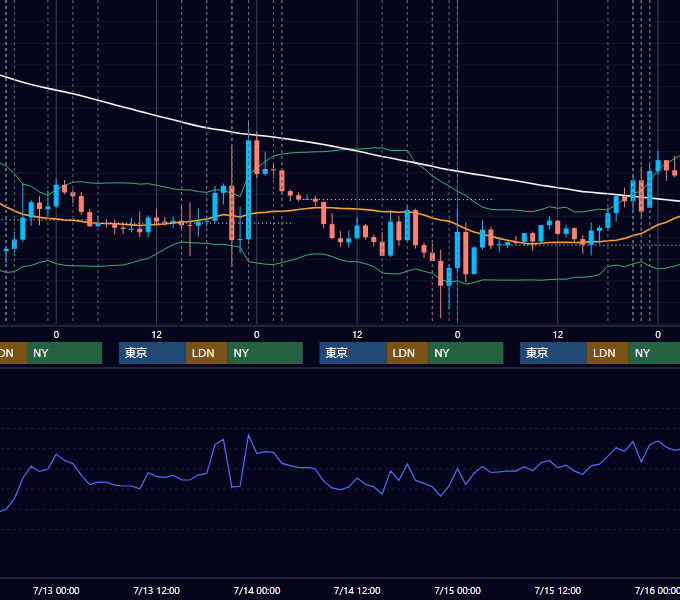 2022年7月11日〜7月15日 EUR/USD 1時間足チャート