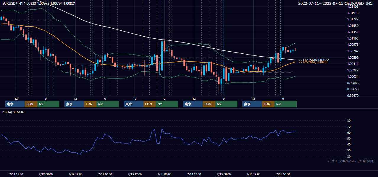 2022年7月11日（月）〜7月15日（金） EUR/USD 1時間足チャート