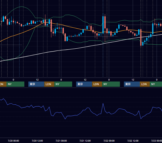 2022年7月18日〜7月22日 EUR/USD 1時間足チャート
