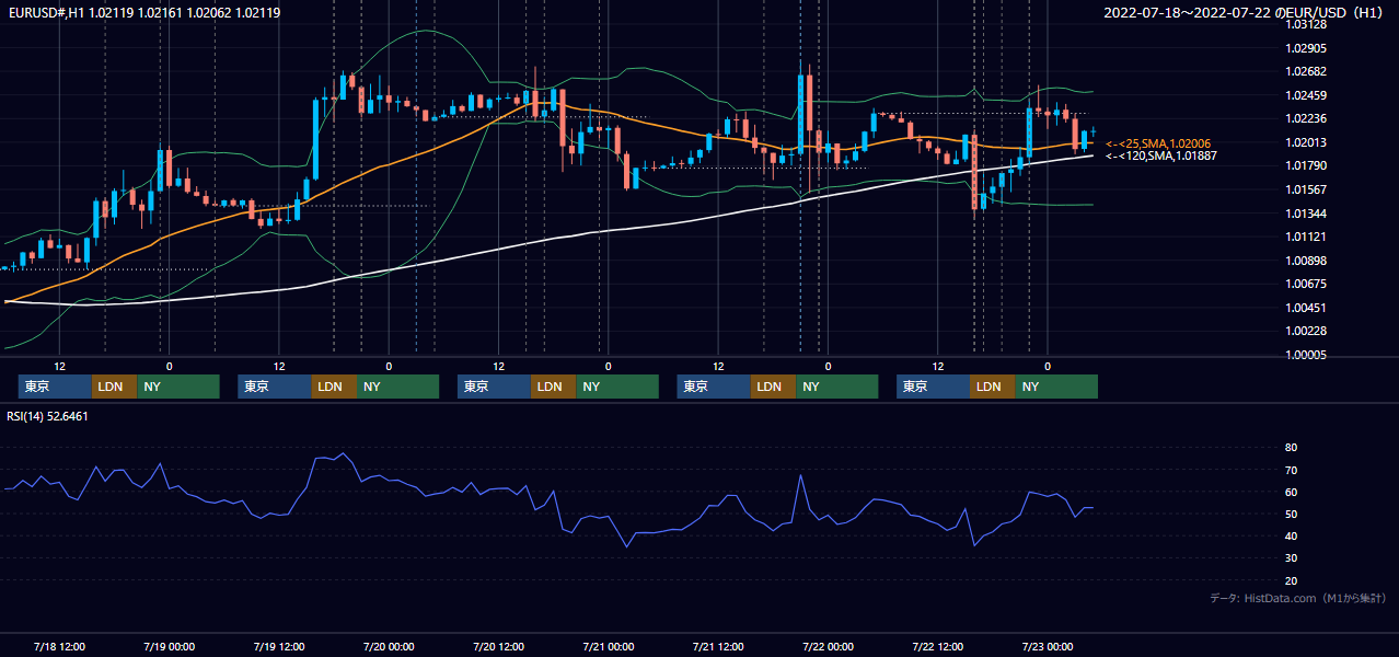 2022年7月18日（月）〜7月22日（金） EUR/USD 1時間足チャート