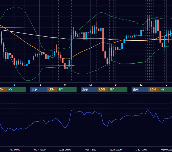 2022年7月25日〜7月29日 EUR/USD 1時間足チャート