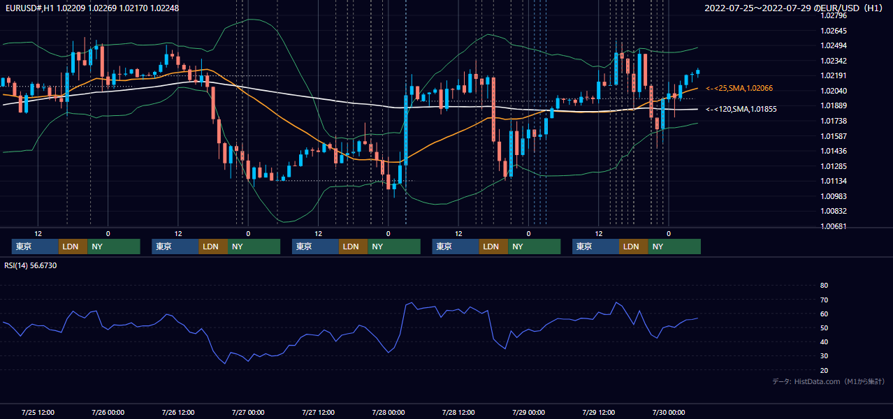 2022年7月25日（月）〜7月29日（金） EUR/USD 1時間足チャート