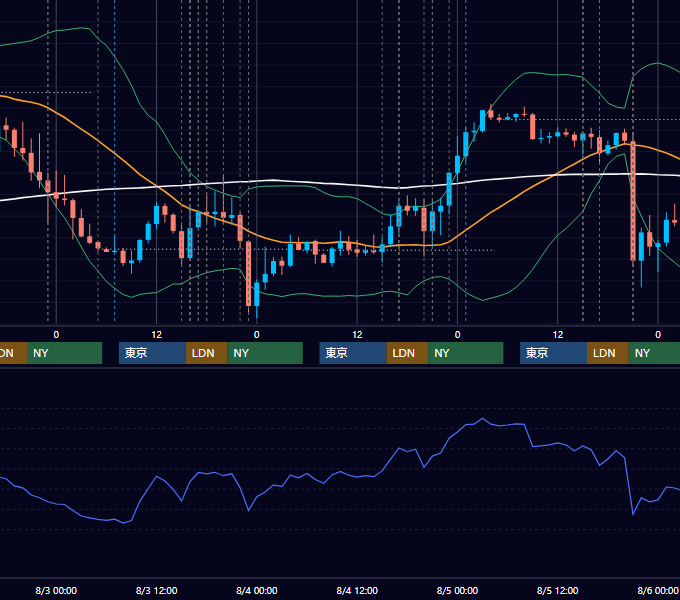 2022年8月1日〜8月5日 EUR/USD 1時間足チャート