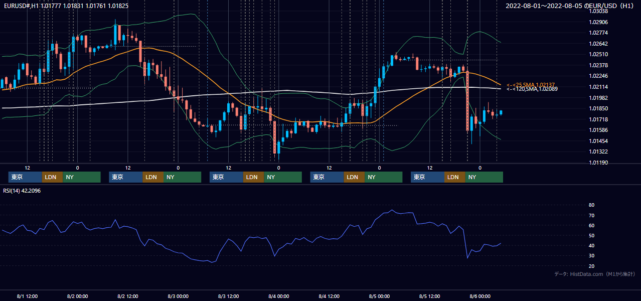 2022年8月1日（月）〜8月5日（金） EUR/USD 1時間足チャート