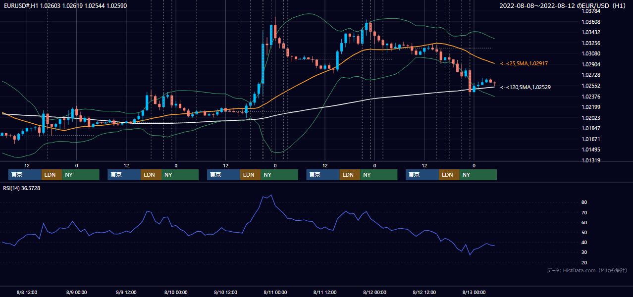 2022年8月8日(月)〜8月12日(金) EUR/USD 1時間足チャート