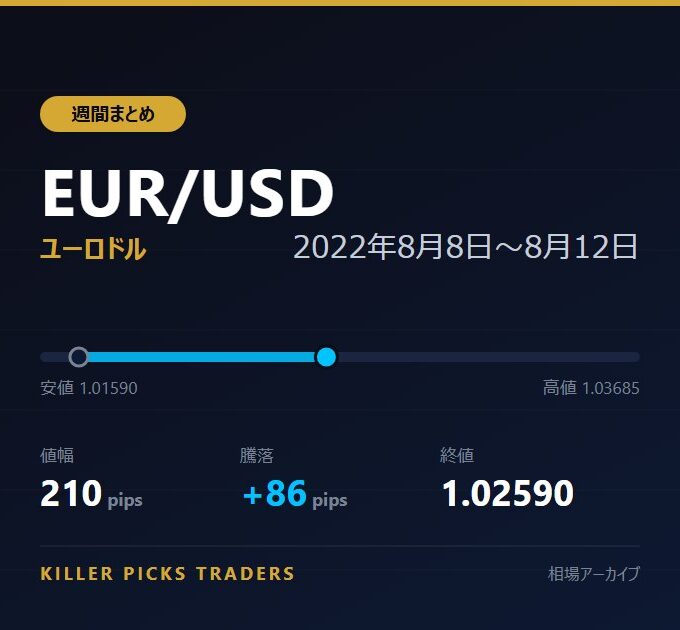 EUR/USD 2022年8月8日〜8月12日 値幅210pips