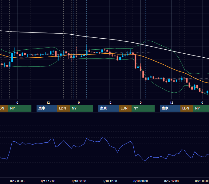 2022年8月15日〜8月19日 EUR/USD 1時間足チャート