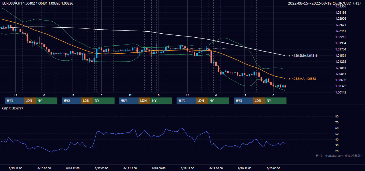 2022年8月15日（月）〜8月19日（金） EUR/USD 1時間足チャート