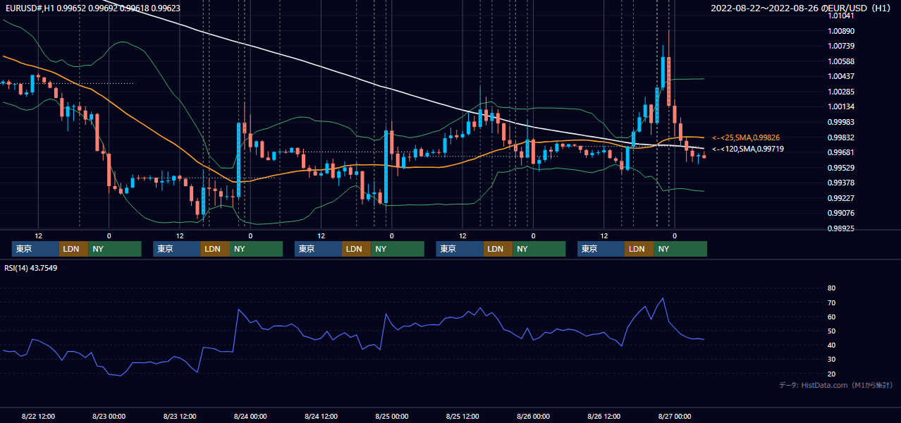 2022年8月22日(月)〜8月26日(金) EUR/USD 1時間足チャート