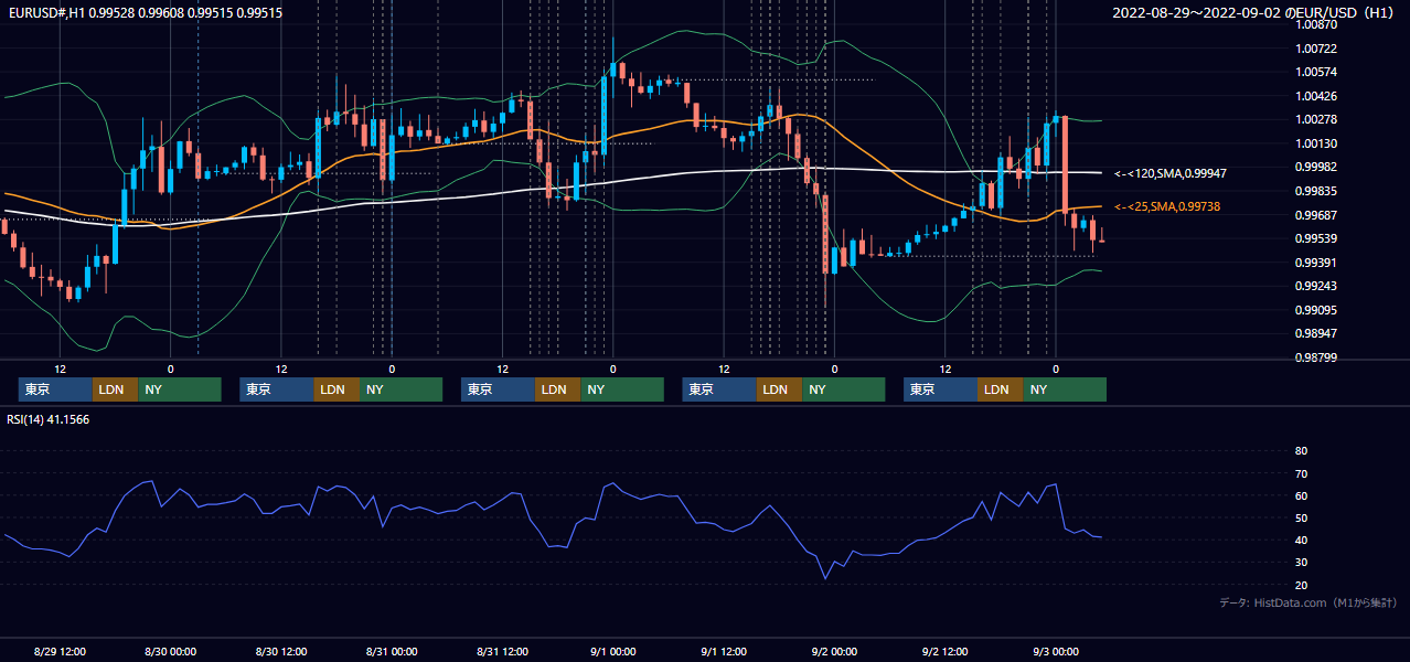 2022年8月29日(月)〜9月2日(金) EUR/USD 1時間足チャート
