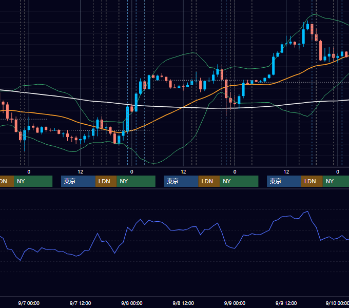 2022年9月5日〜9月9日 EUR/USD 1時間足チャート