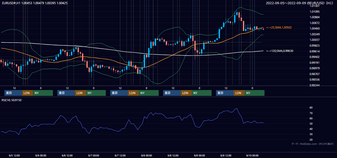 2022年9月5日(月)〜9月9日(金) EUR/USD 1時間足チャート