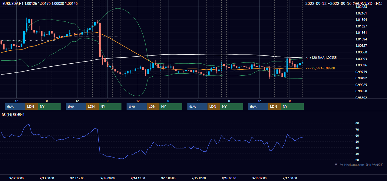 2022年9月12日（月）〜9月16日（金） EUR/USD 1時間足チャート