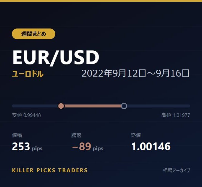 EUR/USD 2022年9月12日〜9月16日 値幅253pips
