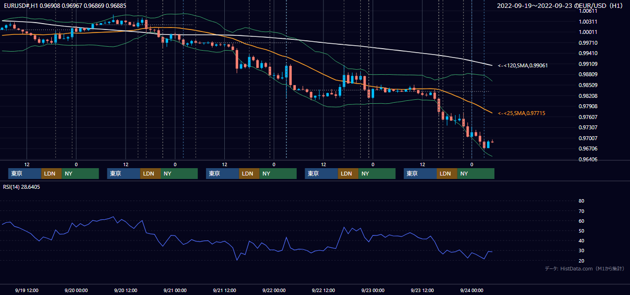 2022年9月19日（月）〜9月23日（金） EUR/USD 1時間足チャート
