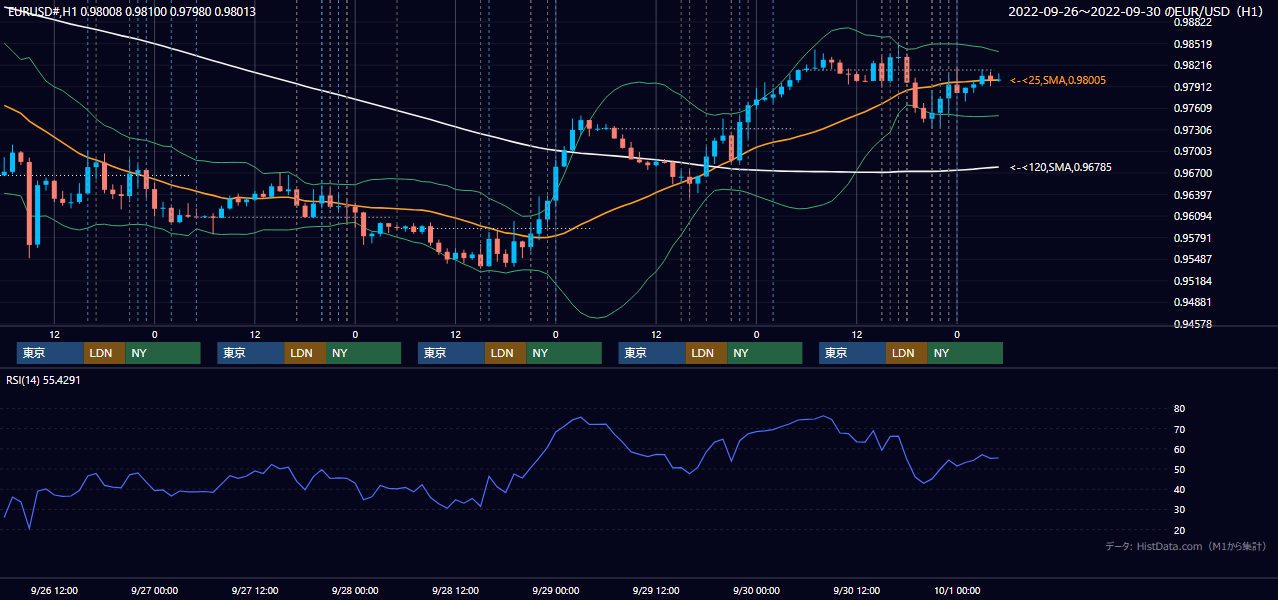 2022年9月26日（月）〜9月30日（金） EUR/USD 1時間足チャート