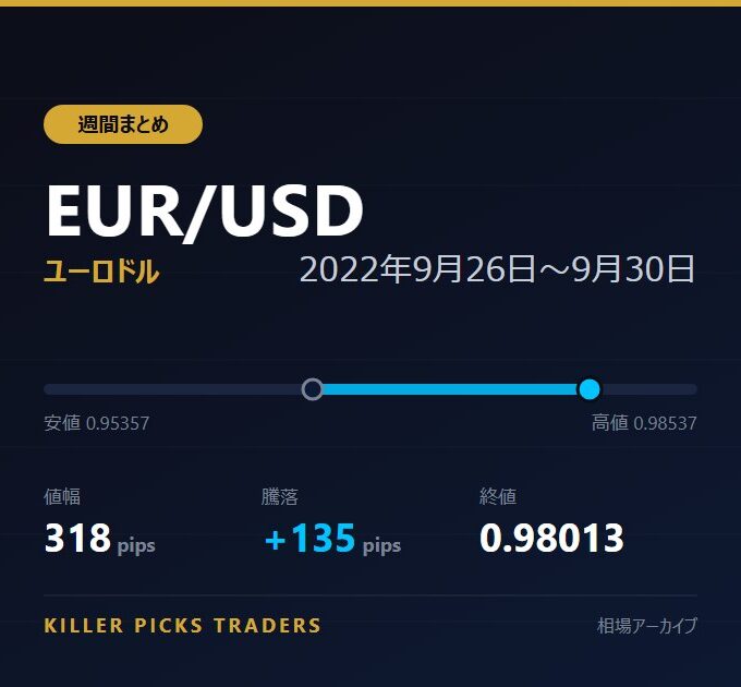 EUR/USD 2022年9月26日〜9月30日 値幅318pips