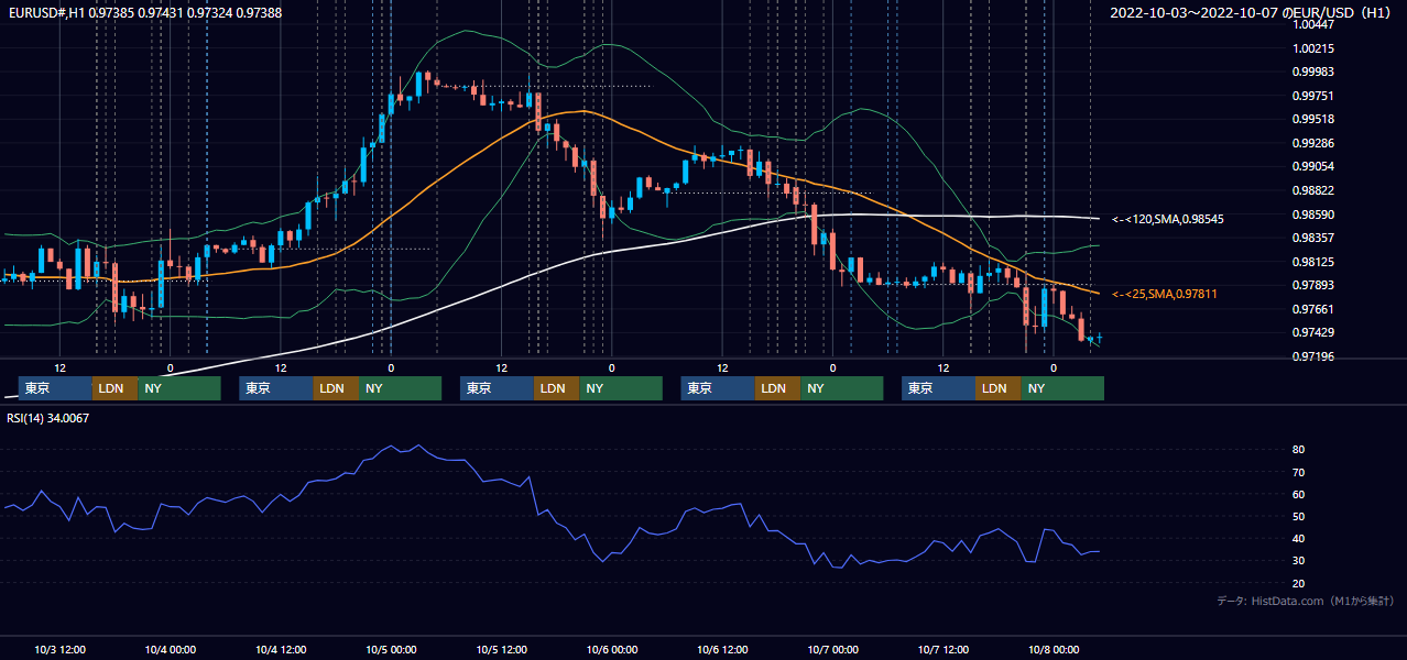 2022年10月3日(月)〜10月7日(金) EUR/USD 1時間足チャート
