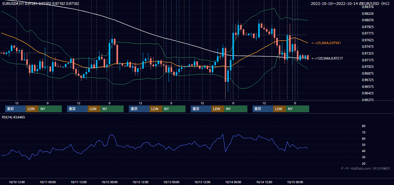 2022年10月10日(月)〜10月14日(金) EUR/USD 1時間足チャート