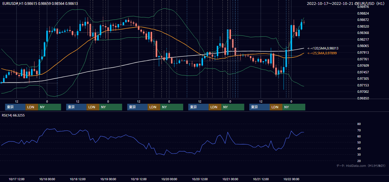 2022年10月17日(月)〜10月21日(金) EUR/USD 1時間足チャート
