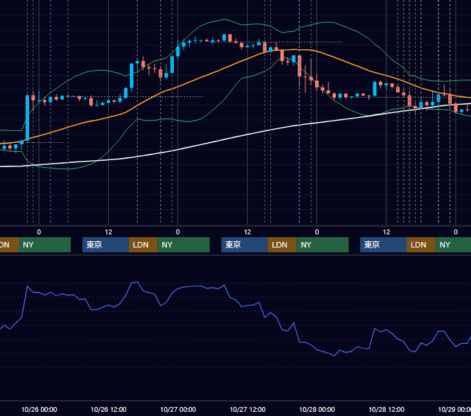 2022年10月24日〜10月28日 EUR/USD 1時間足チャート