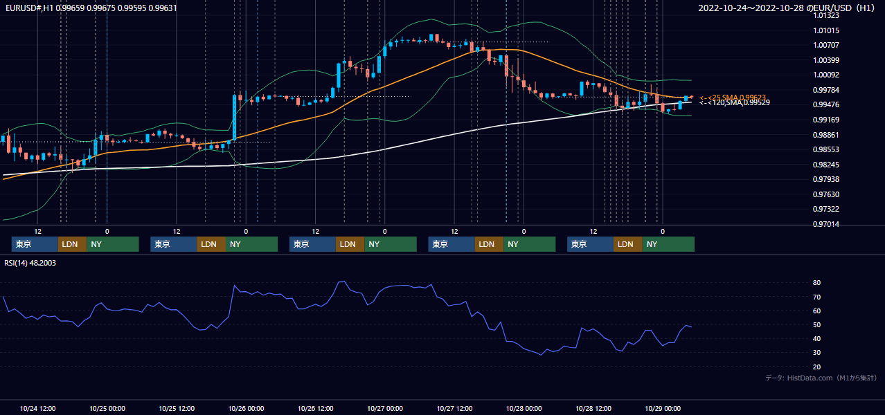 2022年10月24日(月)〜10月28日(金) EUR/USD 1時間足チャート