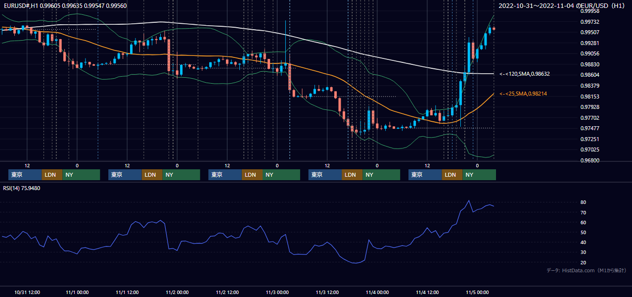 2022年10月31日（月）〜11月4日（金） EUR/USD 1時間足チャート