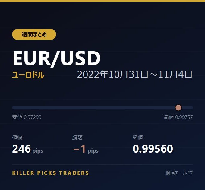 EUR/USD 2022年10月31日〜11月4日 値幅246pips