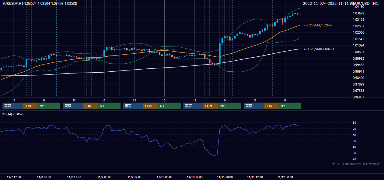 2022年11月7日(月)〜11月11日(金) EUR/USD 1時間足チャート