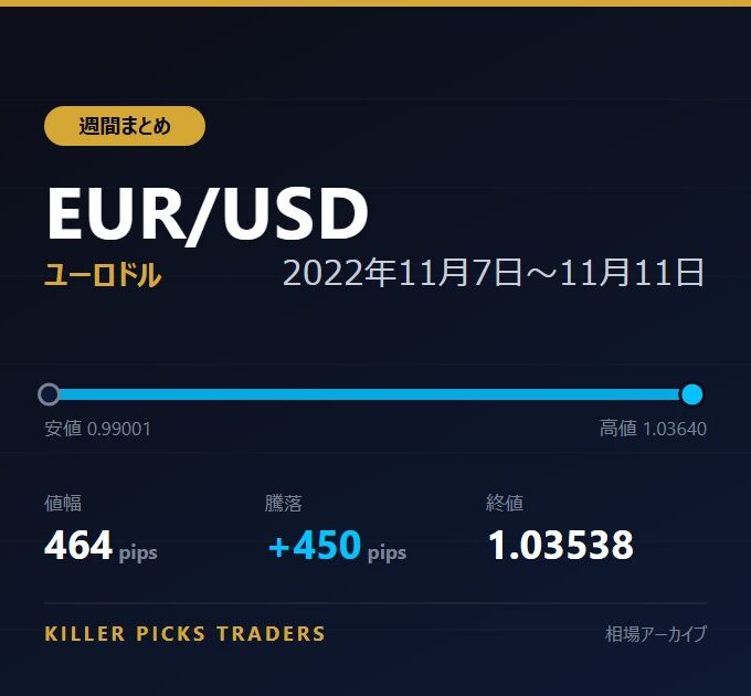 EUR/USD 2022年11月7日〜11月11日 値幅464pips