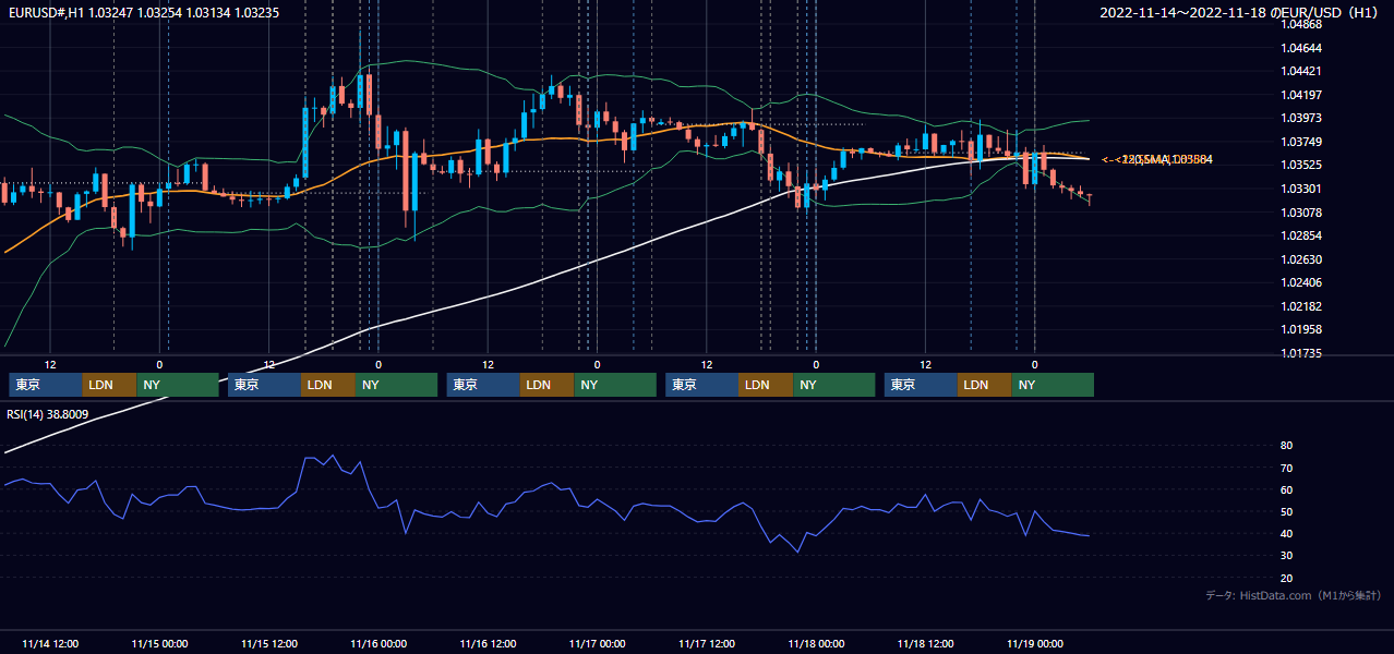 2022年11月14日(月)〜11月18日(金) EUR/USD 1時間足チャート