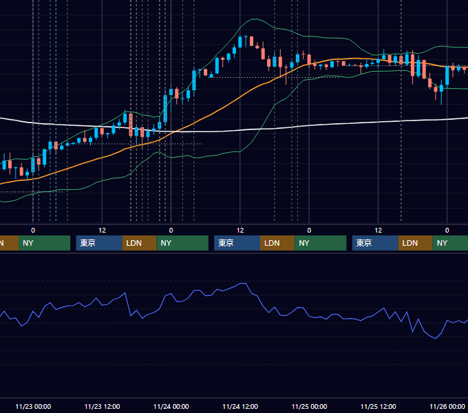 2022年11月21日〜11月25日 EUR/USD 1時間足チャート