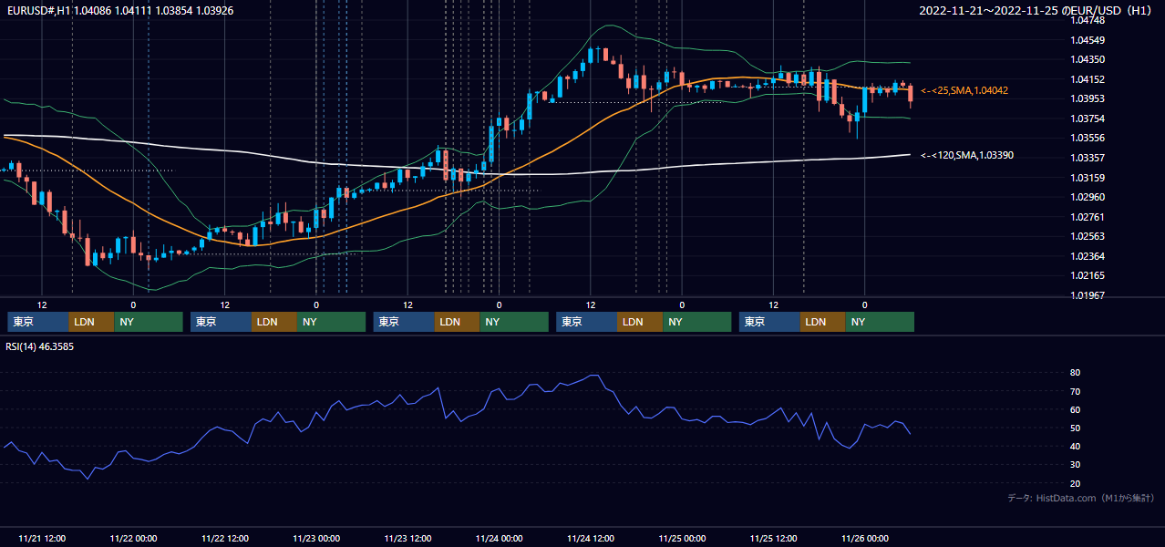 2022年11月21日(月)〜11月25日(金) EUR/USD 1時間足チャート