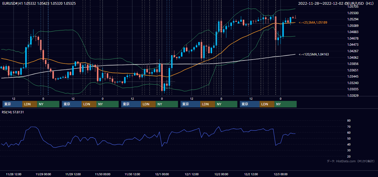 2022年11月28日(月)〜12月2日(金) EUR/USD 1時間足チャート