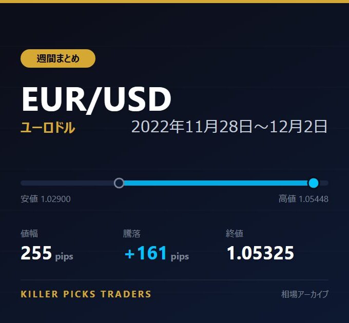 EUR/USD 2022年11月28日〜12月2日 値幅255pips