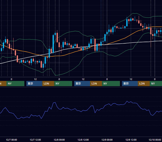 2022年12月5日〜12月9日 EUR/USD 1時間足チャート