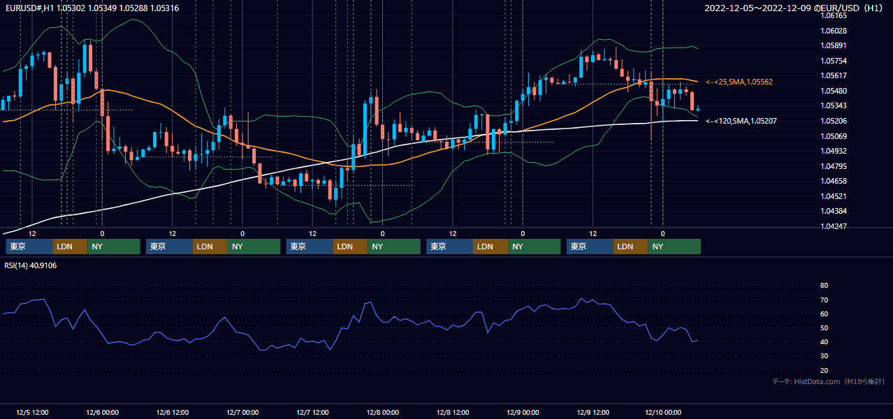 2022年12月5日（月）〜12月9日（金） EUR/USD 1時間足チャート