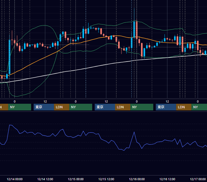 2022年12月12日〜12月16日 EUR/USD 1時間足チャート