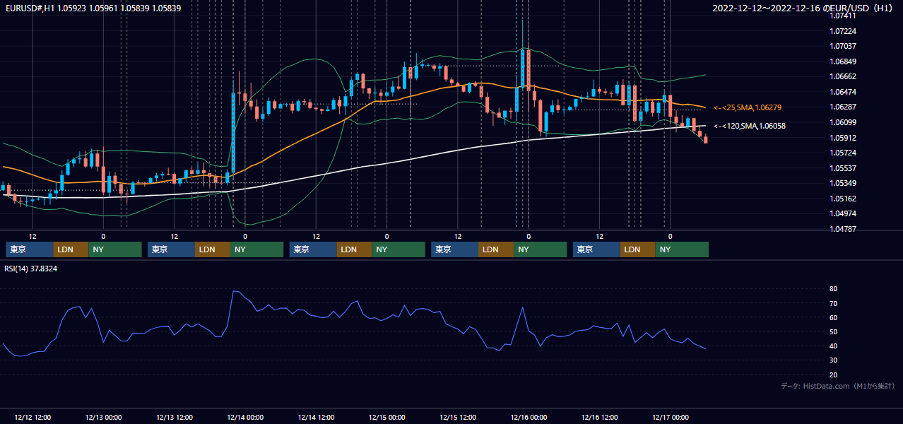 2022年12月12日（月）〜12月16日（金） EUR/USD 1時間足チャート