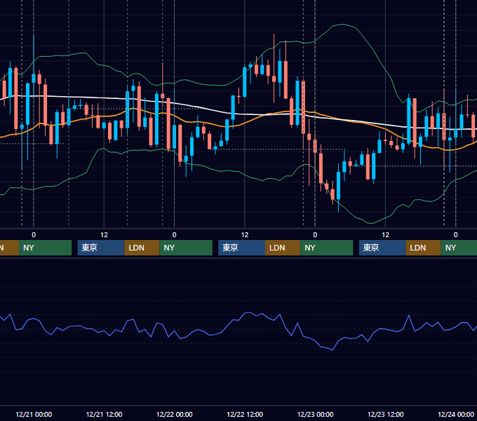 2022年12月19日〜12月23日 EUR/USD 1時間足チャート