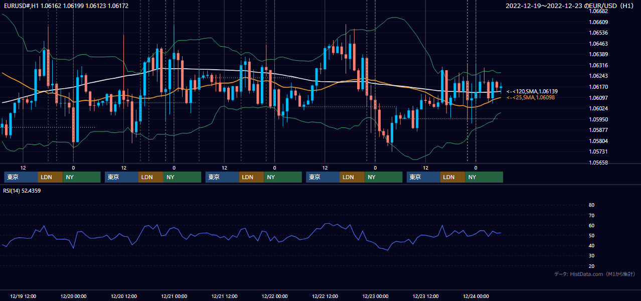 2022年12月19日（月）〜12月23日（金） EUR/USD 1時間足チャート