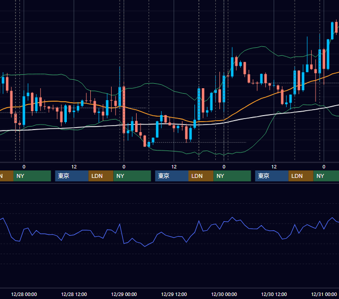 2022年12月26日〜12月30日 EUR/USD 1時間足チャート