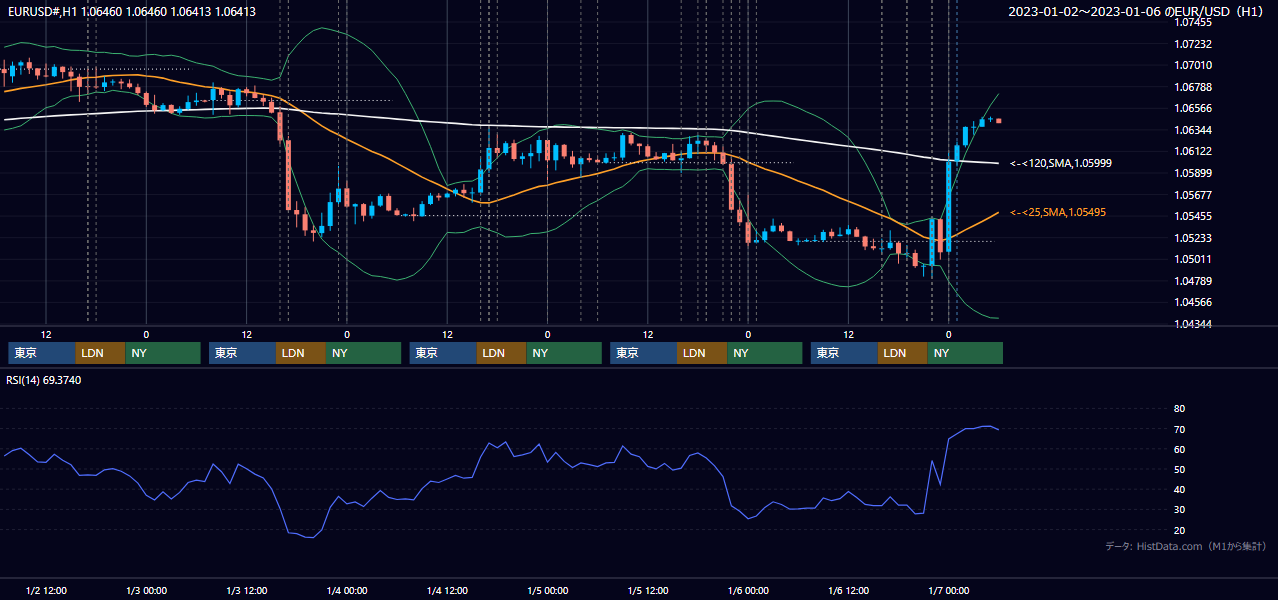 2023年1月2日(月)〜1月6日(金) EUR/USD 1時間足チャート
