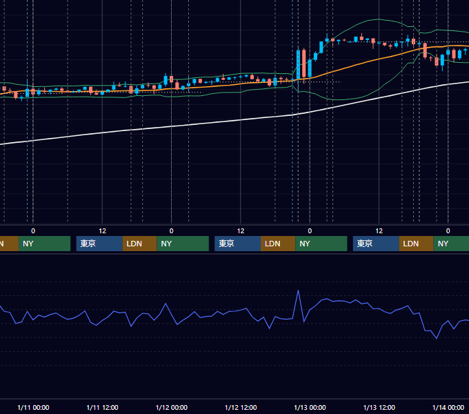 2023年1月9日〜1月13日 EUR/USD 1時間足チャート