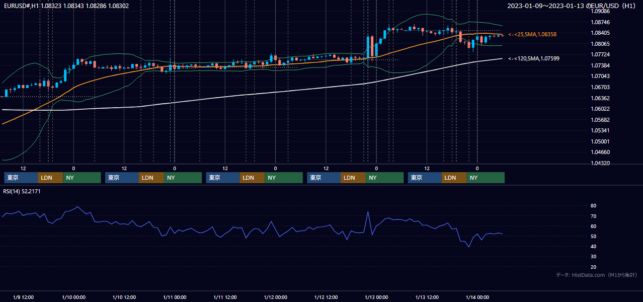 2023年1月9日(月)〜1月13日(金) EUR/USD 1時間足チャート