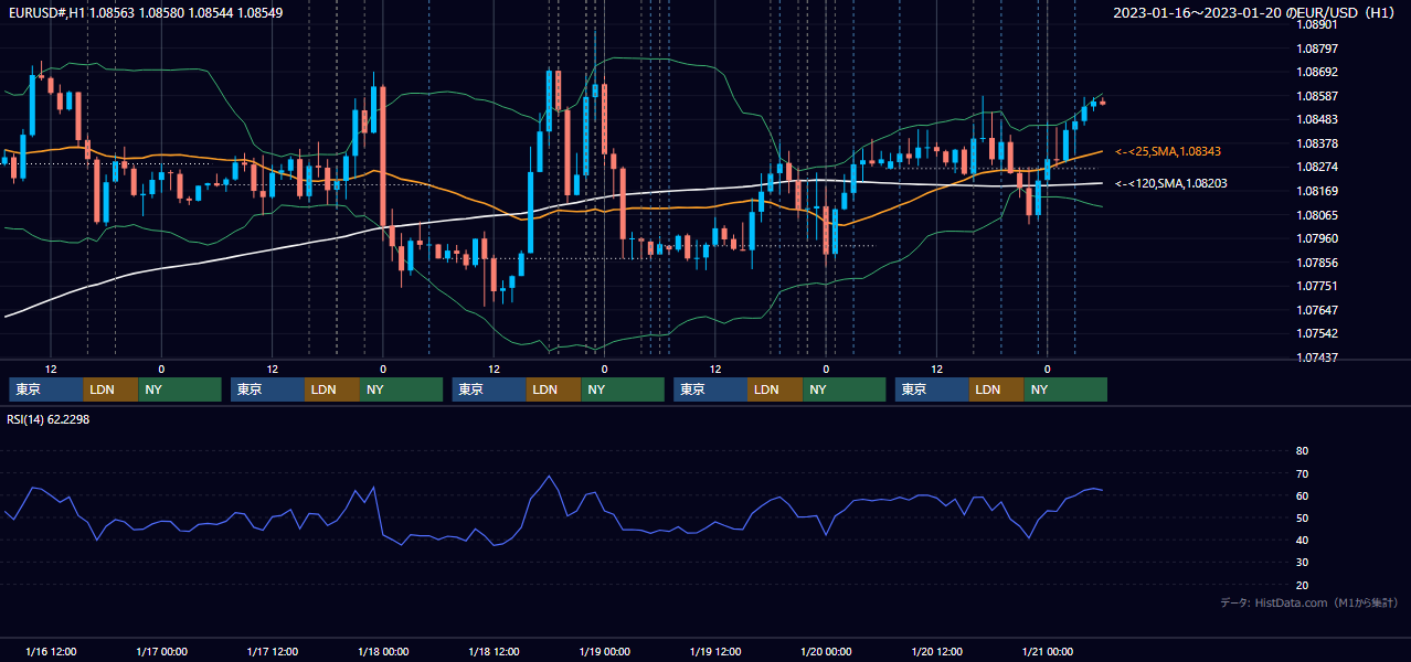 2023年1月16日(月)〜1月20日(金) EUR/USD 1時間足チャート