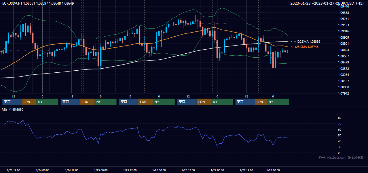 2023年1月23日(月)〜1月27日(金) EUR/USD 1時間足チャート
