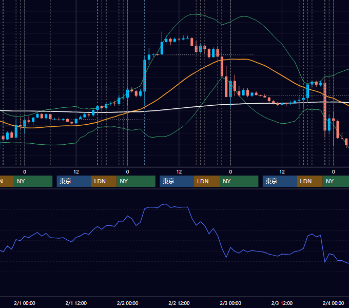 2023年1月30日〜2月3日 EUR/USD 1時間足チャート